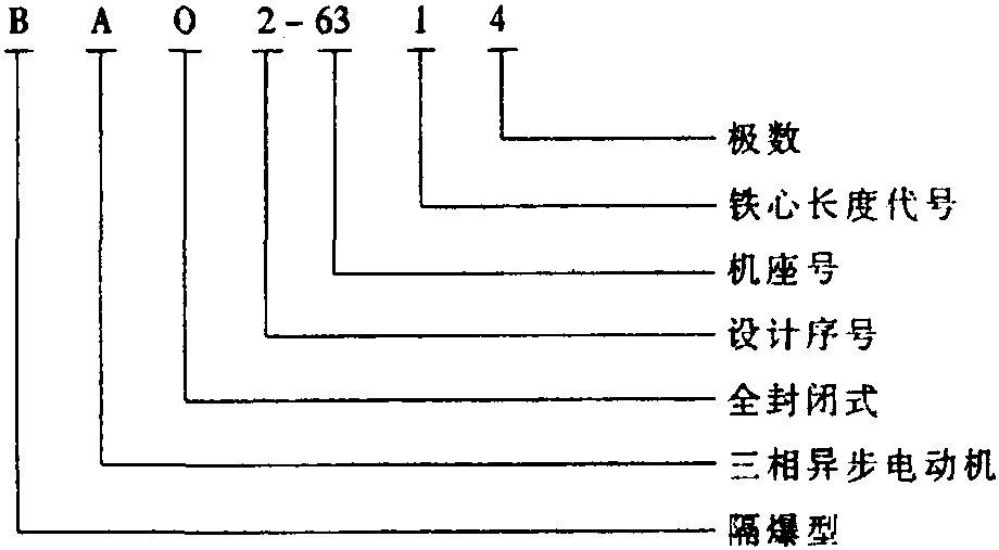 32. BAO<sub>2</sub>系列防爆分馬力電動(dòng)機(jī)